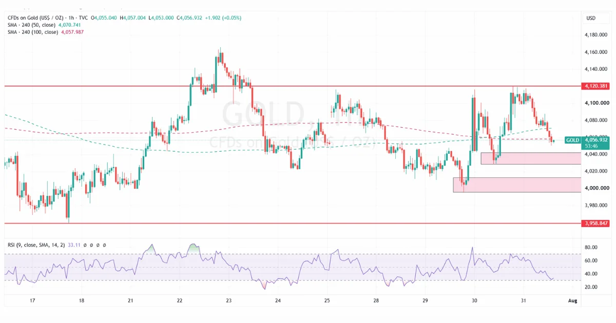 Gold Technical Analysis: XAU/USD Slips Toward Key Demand as Weekend War Risk Keeps Traders on Edge
