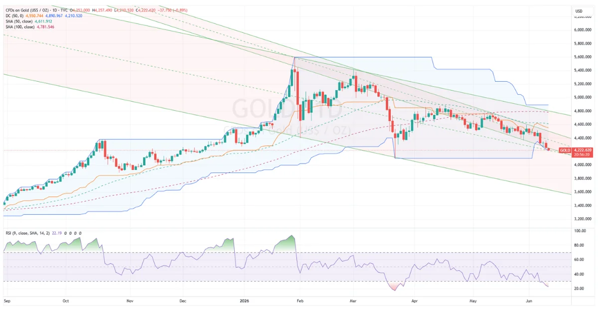 Gold Technical Analysis: Bearish Pressure Builds as Price Tests Key Support Zone
