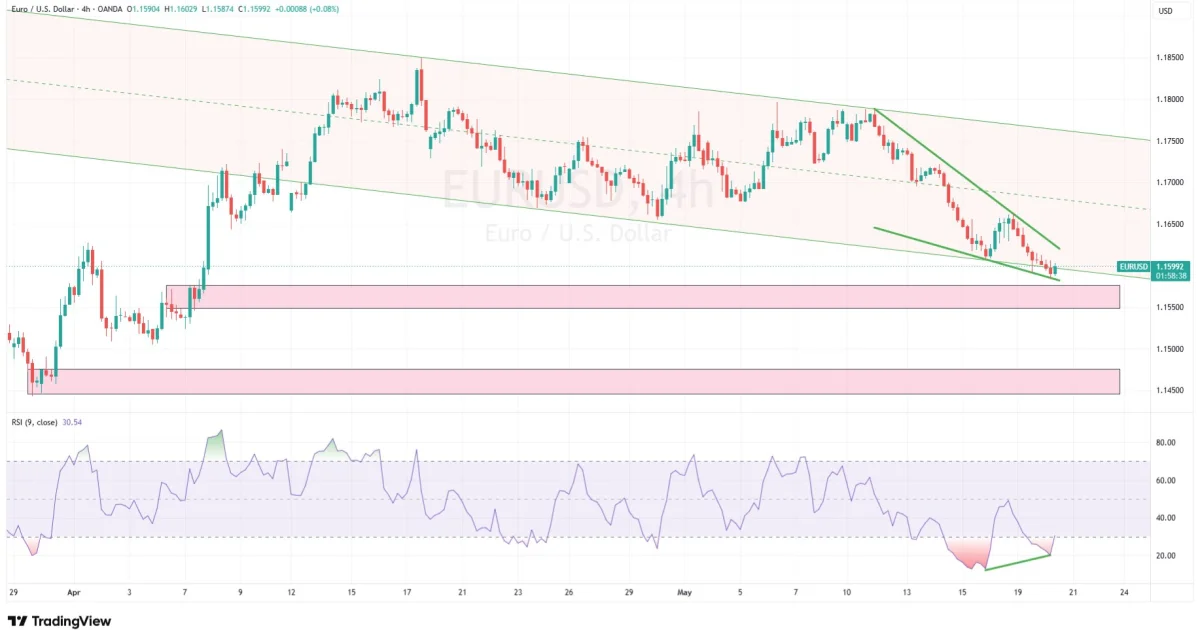 EUR/USD Extends Losses as Strong Dollar